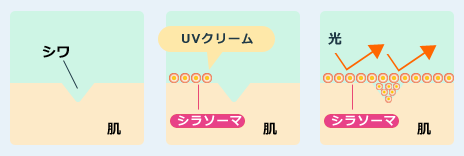 UVクリーム