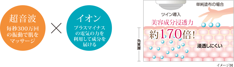 超音波　毎秒300万回の振動で肌をマッサージ×イオン　プラスマイナスの電気の力を利用して成分を届ける