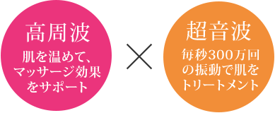 高周波（肌を温めて、マッサージ効果をサポート）×超音波（毎秒300万回の振動で肌をトリートメント）